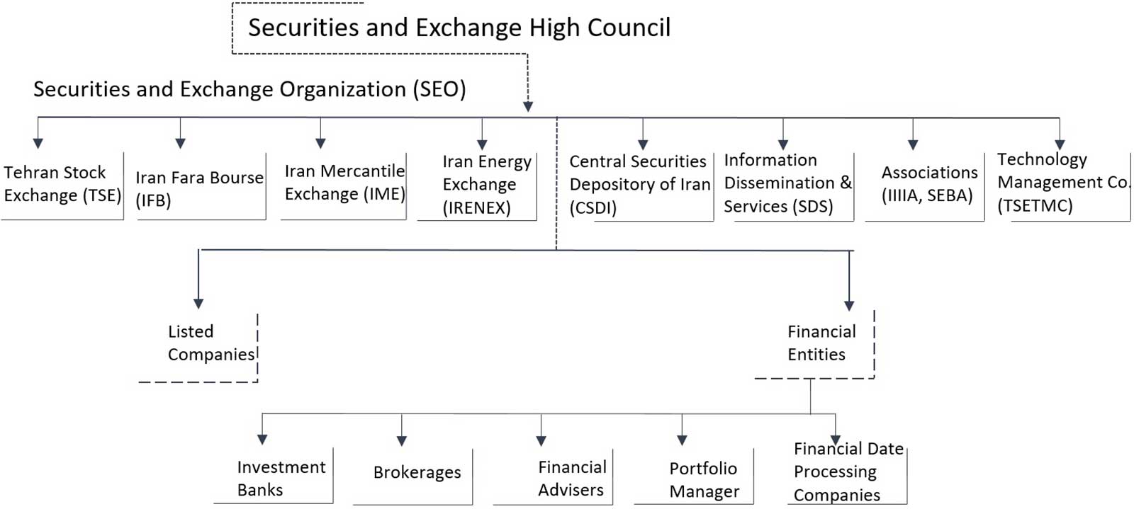 Iran Capital Market Structure
